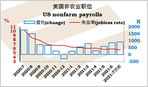 一周焦点:美国非农业职位、欧美英商业活动、澳洲央行和英伦银行议息