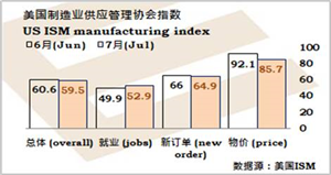 美国制造业增长放缓或是物料短缺之故,退市预期减美债获支持