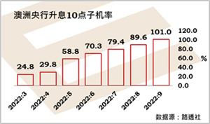 澳洲央行保持减少买债计划,相信变种病毒对经济的冲击短暂