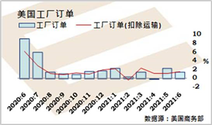 美国股市向上,国债孳息率筑底回升,美元指数重拾92水平