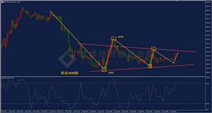 【金银评论】ADP即将公布震荡行情或将终结