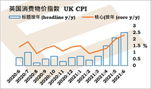 市场仍然猜测英国央行将是首家升息的主要央行