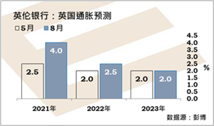 英伦银行好整以暇,尽管大幅上调今年通胀预测