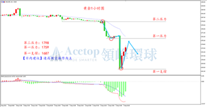 非农血洗多头 黄金底部在哪