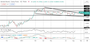 Tickmill 新闻：市场聚焦：GBPCHF 有望突破