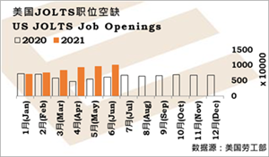美国职位空缺创纪录新高、疫情困扰欧元区投资者信心
