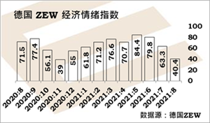 德国经济信心连续3个月减弱、疫情打击商品货币心态