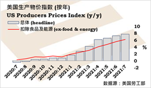 美国批发通胀意外加强,失业援助继续改善