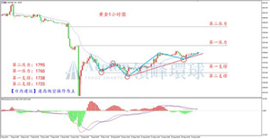 初请数据靓丽 黄金先抑后扬