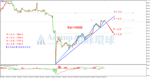 避险情绪助推金价 联储内部再现鹰声