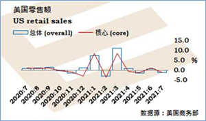 鲍威尔旧调重提,零售额增长差过预期,市场忧虑经济复苏减慢