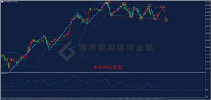 【金银评论】美元强势上涨黄金空头借力出击
