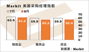 供应瓶颈及疫情忧虑减慢美国、欧元区和英国的经济扩张步伐