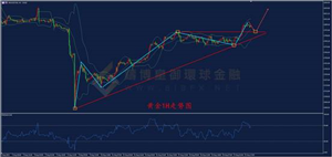 【金银评论】美指高位回落黄金多头大举上攻