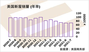 美国新屋销售4个月以来首次上升,但地区数据令人失望