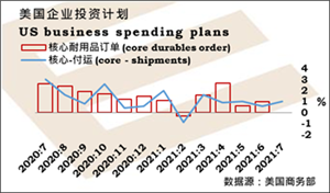 美国企业投资意愿意外停滞,结束了连续4个月的增长