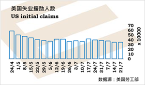 美国新领失业援助人数5周以来首次增加,第二季经济增长稍为较初值好