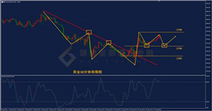 【金银评论】市场静待信号多空一触即发