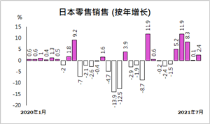 鲍威尔成功将减少买债与加息分割,日本7月零售好过预期,但对日元可能是双面刃