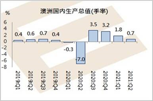 澳洲逃过经济衰退一劫,澳元兑美元短期有支持