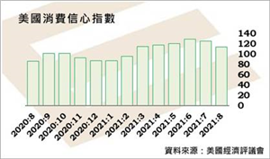 美国8月消费信心疲弱,疫情及通胀仍是美国经济隠忧