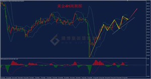 【金银评论】FED角力金价宽幅震荡