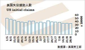 投资者观望非农业职位数据,唯投资气氛不俗令美元受压