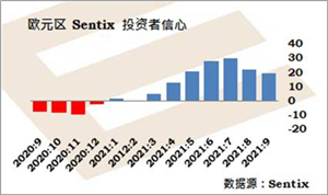 欧洲9月投资者信心减弱,英国8月建造业活动扩张步伐放缓