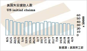 飓风Ida对就业市场影响犹存,职位增长放缓令股市走软