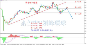 初请数据再刷新低 黄金继续走弱