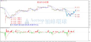 FOMC决议来临 金价料延续反弹