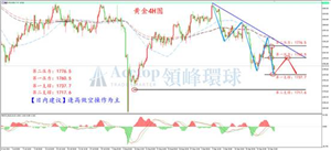 美联储释放鹰派信号 金银易跌难涨