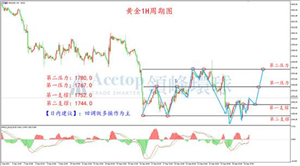 金价破底回升 有望延续上行