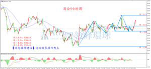 消化利多非农 黄金蓄势待发