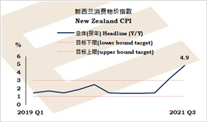 新西兰按年通胀超预期利好纽元,日央行预期按兵不动令日元走淡