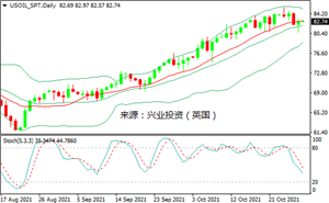 OPEC+预期供应收紧，国际油价自低点回升