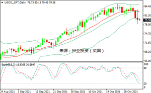 OPEC+小幅增产，国际油价创一个月新低