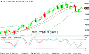 美油在82美元关口徘徊，等待EIA月报指引