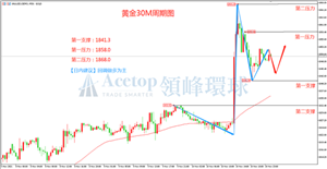 领峰环球ACETOP：CPI爆表引发加息担忧  黄金涨幅收窄