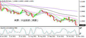 风险货币走高 黄金先抑后扬