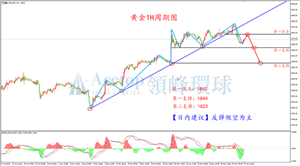 恐怖数据”暴涨  黄金空头借机发力