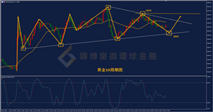 皇御环球BIBFX:【金银评论】初请数据再见新低黄金小幅震荡