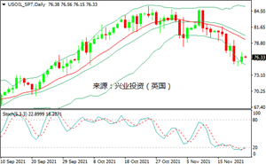 OPEC+或调整增产计划，国际油价反弹约1%