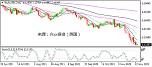 技术破位黄金续跌 晚间关注美联储纪要