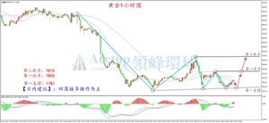 消息面匮乏 黄金维持震荡