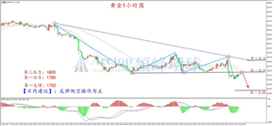 美联储突然放鹰 黄金遭遇滑铁卢