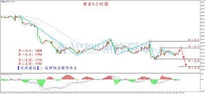 美联储频频现鹰 黄金多头堪忧