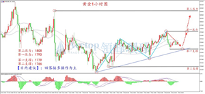 领峰环球ACETOP：金价维持震荡 多头蓄势待发