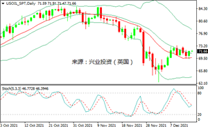 兴业投资：库存下降&美元回落，国际油价回升近2%