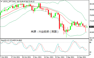 兴业投资：奥密克戎担忧&刺激计划受挫，国际油价创近三周新低